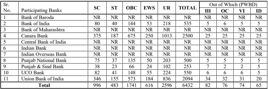 IBPS PO Recruitment 2022: Notification out to fill 6432 vacancies