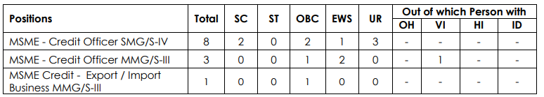 RECRUITMENT OF HUMAN RESOURCES FOR VARIOUS POSITIONS ON REGULAR BASIS IN MSME
VERTICAL