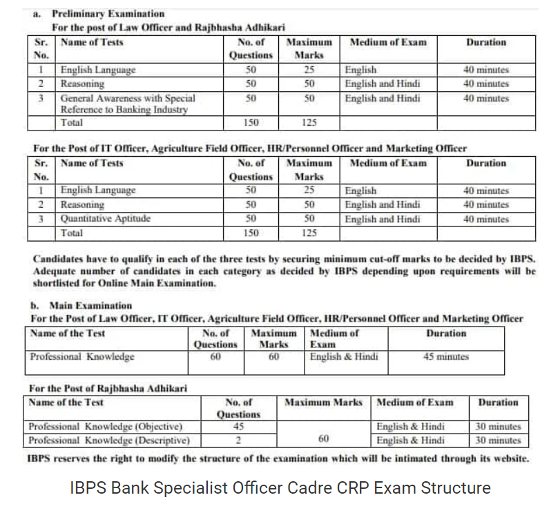 IBPS SO Notification 2024: Key Information for Aspiring Specialist Officers – 896 Vacancies Available